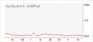 Wykres zmian popularności telefonu bq Aquaris 5