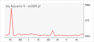 Wykres zmian popularności telefonu bq Aquaris 4