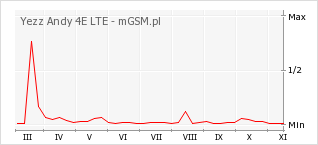 Wykres zmian popularności telefonu Yezz Andy 4E LTE