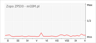 Wykres zmian popularności telefonu Zopo ZP530