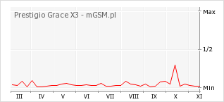 Wykres zmian popularności telefonu Prestigio Grace X3