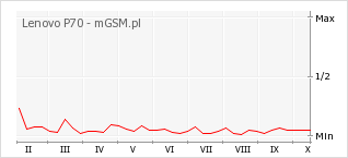 Wykres zmian popularności telefonu Lenovo P70