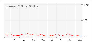 Wykres zmian popularności telefonu Lenovo P70t