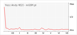 Wykres zmian popularności telefonu Yezz Andy 4E2I