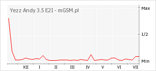Wykres zmian popularności telefonu Yezz Andy 3.5 E2I
