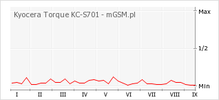 Wykres zmian popularności telefonu Kyocera Torque KC-S701