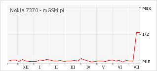 Wykres zmian popularności telefonu Nokia 7370