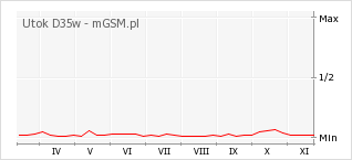 Wykres zmian popularności telefonu Utok D35w