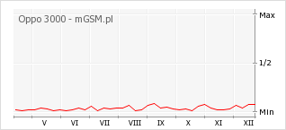 Wykres zmian popularności telefonu Oppo 3000