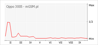 Wykres zmian popularności telefonu Oppo 3005