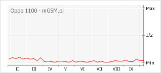 Wykres zmian popularności telefonu Oppo 1100