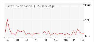 Wykres zmian popularności telefonu Telefunken Selfie TS2