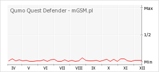 Wykres zmian popularności telefonu Qumo Quest Defender