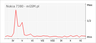 Wykres zmian popularności telefonu Nokia 7380