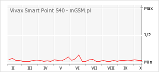 Wykres zmian popularności telefonu Vivax Smart Point S40