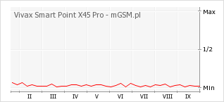 Wykres zmian popularności telefonu Vivax Smart Point X45 Pro