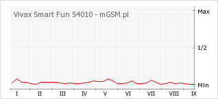 Wykres zmian popularności telefonu Vivax Smart Fun S4010