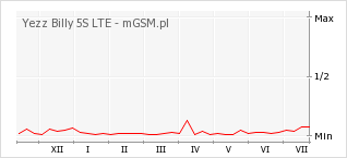 Wykres zmian popularności telefonu Yezz Billy 5S LTE