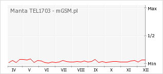 Wykres zmian popularności telefonu Manta TEL1703