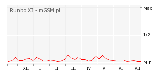 Wykres zmian popularności telefonu Runbo X3