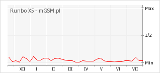 Wykres zmian popularności telefonu Runbo X5