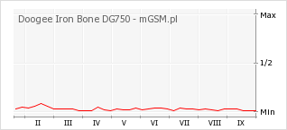 Wykres zmian popularności telefonu Doogee Iron Bone DG750