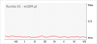 Wykres zmian popularności telefonu Runbo X1