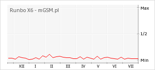 Wykres zmian popularności telefonu Runbo X6