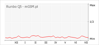 Wykres zmian popularności telefonu Runbo Q5