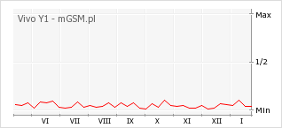 Wykres zmian popularności telefonu Vivo Y1