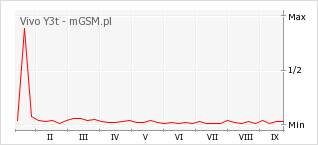 Wykres zmian popularności telefonu Vivo Y3t