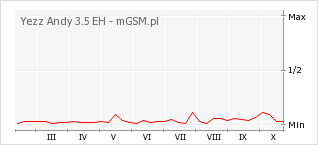 Wykres zmian popularności telefonu Yezz Andy 3.5 EH