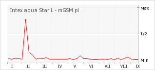 Wykres zmian popularności telefonu Intex aqua Star L