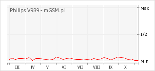 Wykres zmian popularności telefonu Philips V989
