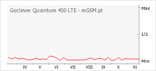 Wykres zmian popularności telefonu Goclever Quantum 450 LTE