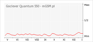 Wykres zmian popularności telefonu Goclever Quantum 550