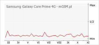 Wykres zmian popularności telefonu Samsung Galaxy Core Prime 4G