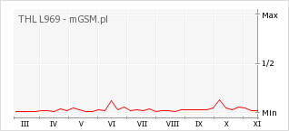 Wykres zmian popularności telefonu THL L969