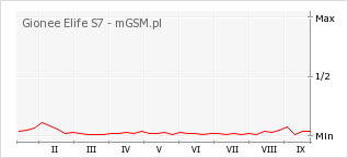 Wykres zmian popularności telefonu Gionee Elife S7