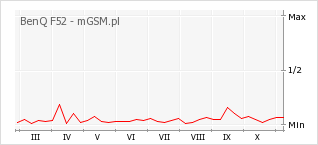 Wykres zmian popularności telefonu BenQ F52