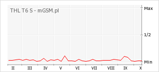 Wykres zmian popularności telefonu THL T6 S