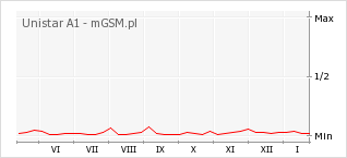 Wykres zmian popularności telefonu Unistar A1