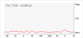 Wykres zmian popularności telefonu THL T200