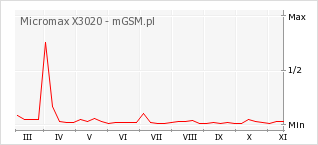 Wykres zmian popularności telefonu Micromax X3020