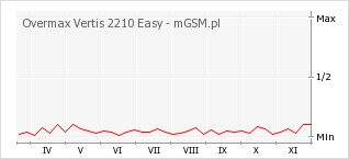Wykres zmian popularności telefonu Overmax Vertis 2210 Easy