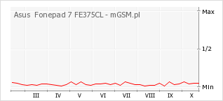 Wykres zmian popularności telefonu Asus  Fonepad 7 FE375CL