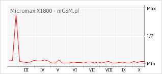 Wykres zmian popularności telefonu Micromax X1800