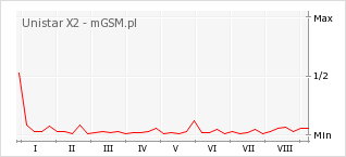 Wykres zmian popularności telefonu Unistar X2