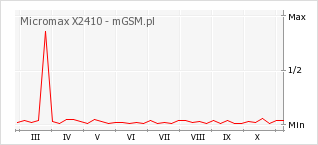 Wykres zmian popularności telefonu Micromax X2410