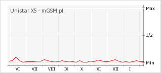 Wykres zmian popularności telefonu Unistar X5